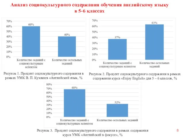 Анализ социокультурного содержания обучения английскому языку в 5-6 классах Рисунок 1.