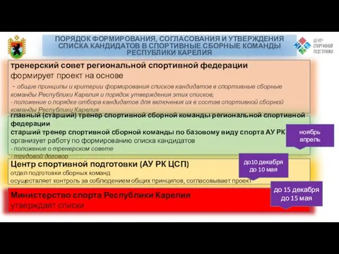 ПОРЯДОК ФОРМИРОВАНИЯ, СОГЛАСОВАНИЯ И УТВЕРЖДЕНИЯ СПИСКА КАНДИДАТОВ В СПОРТИВНЫЕ СБОРНЫЕ КОМАНДЫ