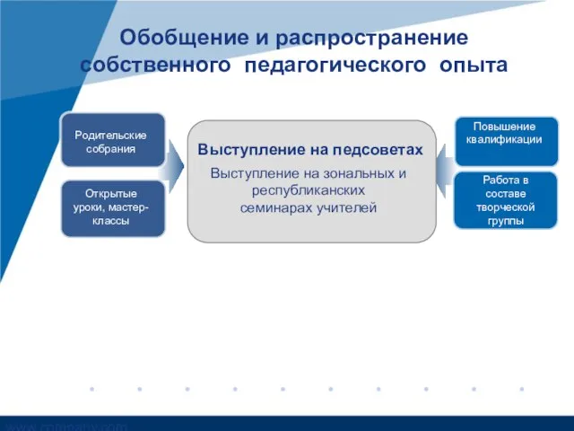 Обобщение и распространение собственного педагогического опыта Повышение квалификации Работа в составе