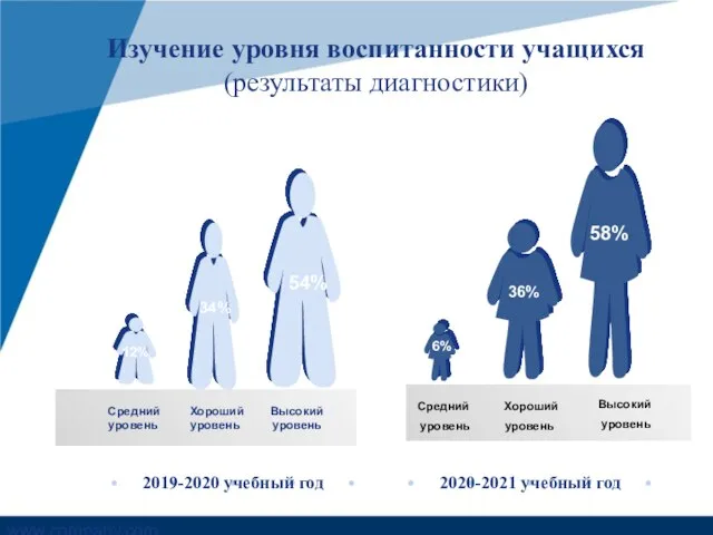 Изучение уровня воспитанности учащихся (результаты диагностики) Средний Хороший Высокий уровень уровень