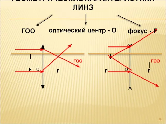 ГЕОМЕТРИЧЕСКИЕ ХАРАКТЕРИСТИКИ ЛИНЗ О О ГОО ГОО F F F F