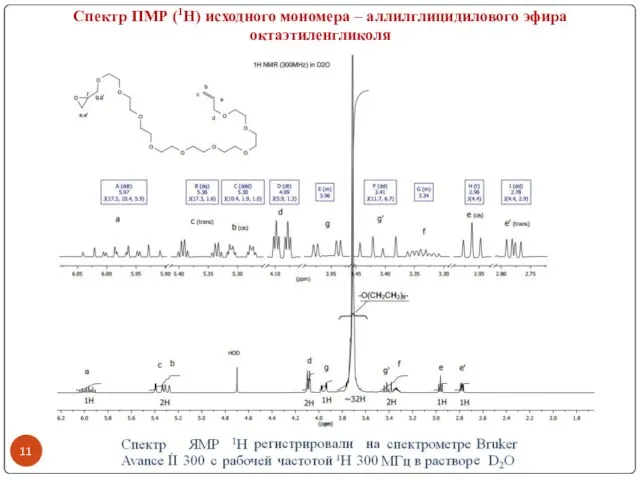 Спектр ПМР (1Н) исходного мономера – аллилглицидилового эфира октаэтиленгликоля