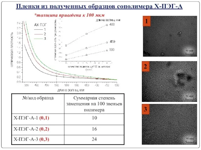 Пленки из полученных образцов сополимера Х-ПЭГ-А 2 *толщина приведена к 100 мкм 1 3