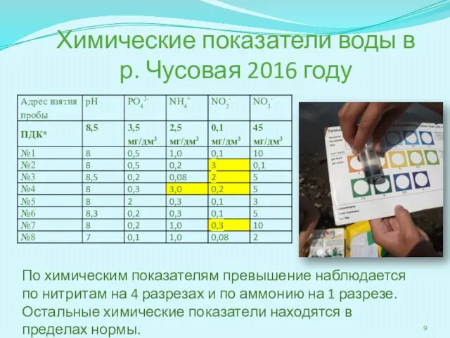 Химические показатели воды в р. Чусовая 2016 году По химическим показателям