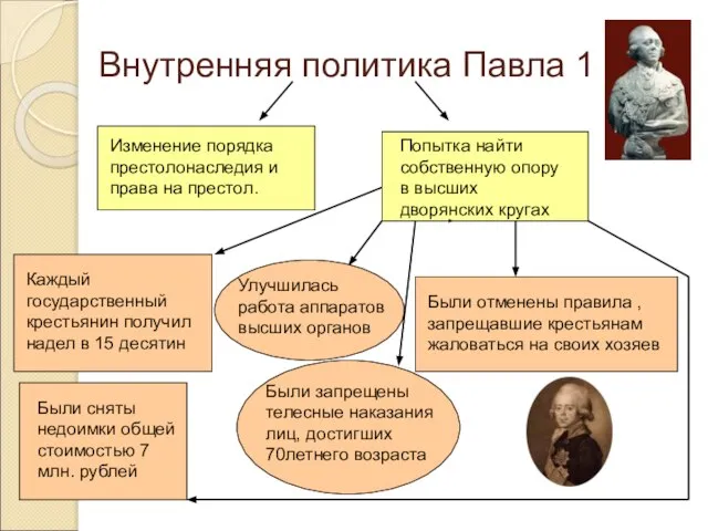 Внутренняя политика Павла 1 Изменение порядка престолонаследия и права на престол.