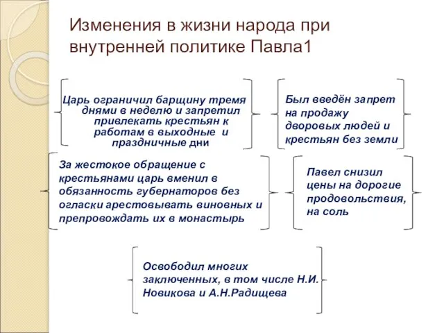 Изменения в жизни народа при внутренней политике Павла1 Царь ограничил барщину