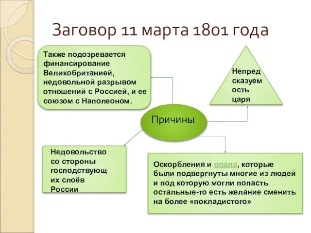 Заговор 11 марта 1801 года