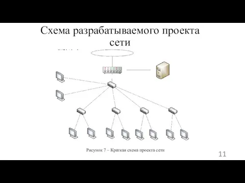 Схема разрабатываемого проекта сети Рисунок 7 – Краткая схема проекта сети