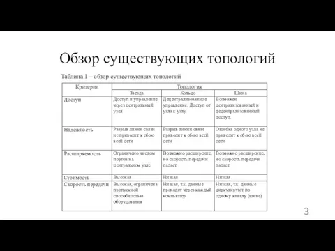 Обзор существующих топологий Таблица 1 – обзор существующих топологий