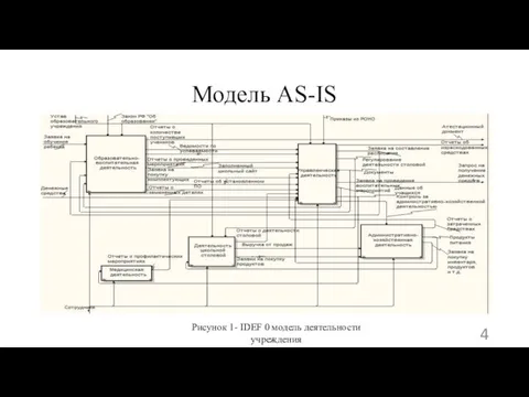 Модель AS-IS Рисунок 1- IDEF 0 модель деятельности учреждения