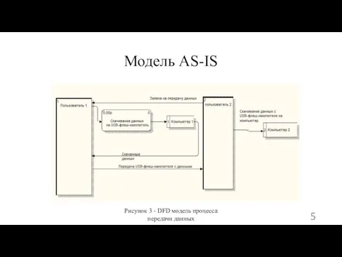 Модель AS-IS Рисунок 3 - DFD модель процесса передачи данных