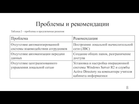 Проблемы и рекомендации Таблица 2 – проблемы и предлагаемые решения