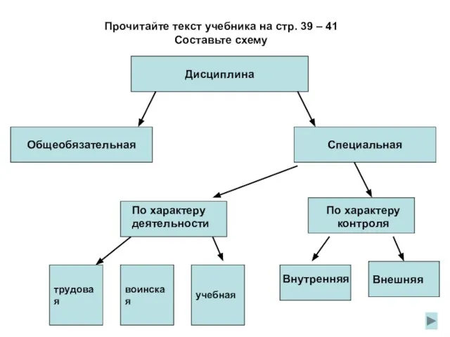 Прочитайте текст учебника на стр. 39 – 41 Составьте схему Внутренняя