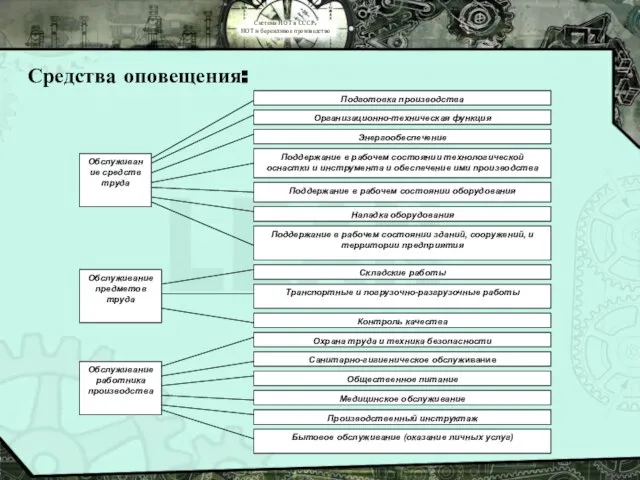 Система НОТ в СССР. НОТ и бережливое производство Средства оповещения: