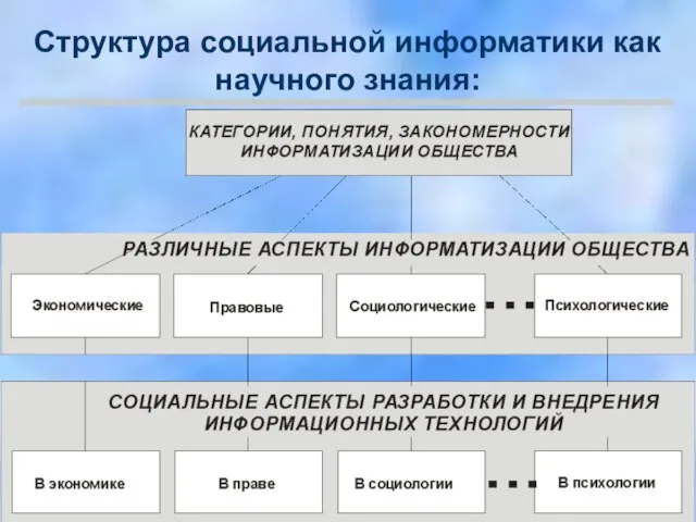 Структура социальной информатики как научного знания: