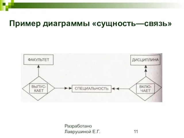 Разработано Лаврушиной Е.Г. Пример диаграммы «сущность—связь»