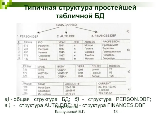 Разработано Лаврушиной Е.Г. Типичная структура простейшей табличной БД а) - общая