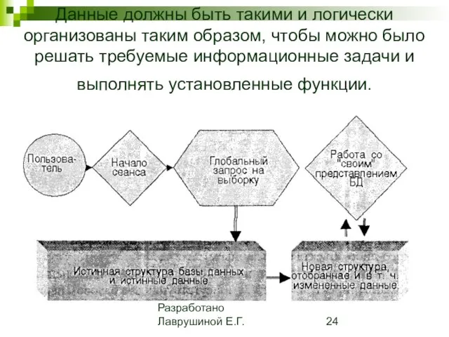 Разработано Лаврушиной Е.Г. Данные должны быть такими и логически организованы таким