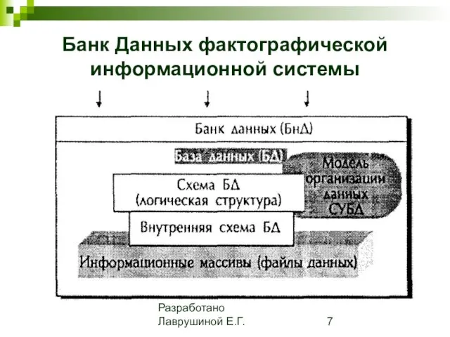 Разработано Лаврушиной Е.Г. Банк Данных фактографической информационной системы