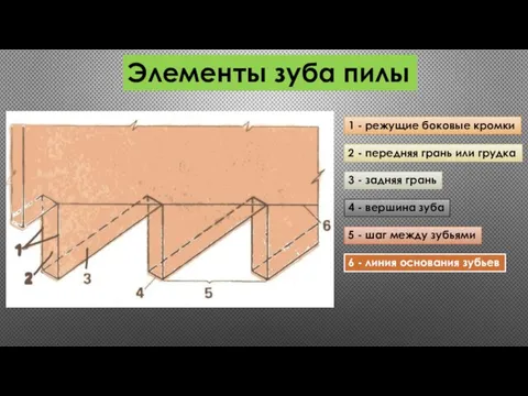 Элементы зуба пилы 1 - режущие боковые кромки 2 - передняя