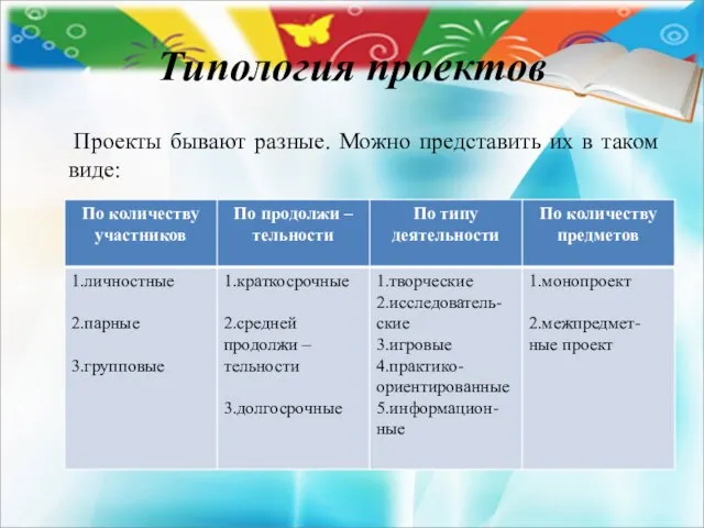 Типология проектов Проекты бывают разные. Можно представить их в таком виде: