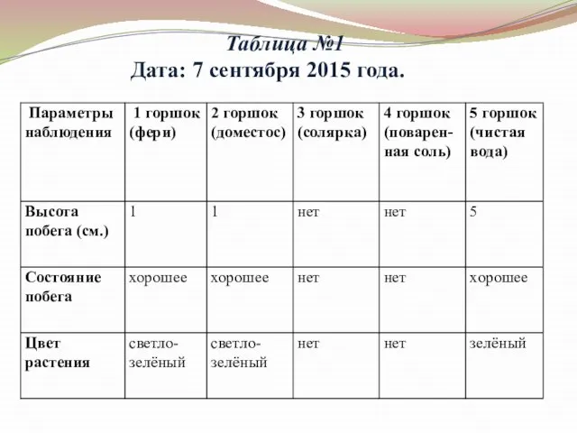 Таблица №1 Дата: 7 сентября 2015 года.