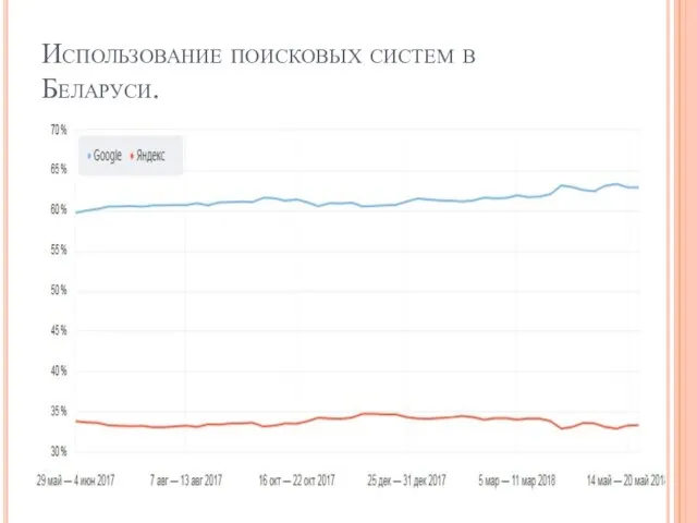 Использование поисковых систем в Беларуси.