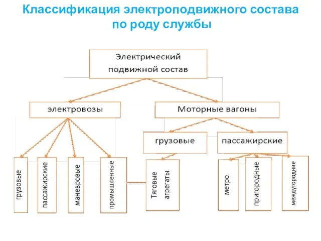 Классификация электроподвижного состава по роду службы