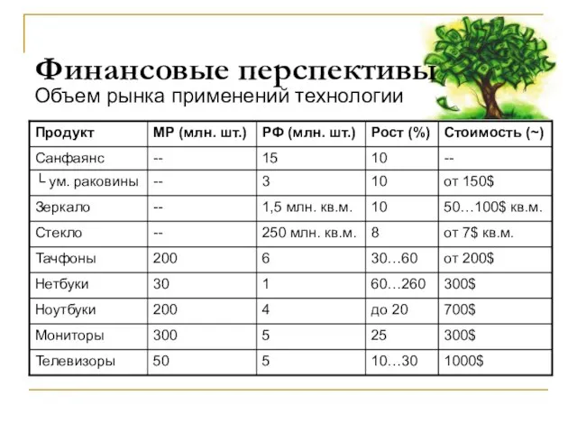 Финансовые перспективы Объем рынка применений технологии