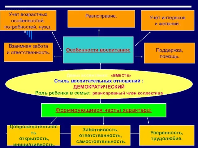 Девиз воспитания: «ВМЕСТЕ» Стиль воспитательных отношений : ДЕМОКРАТИЧЕСКИЙ Роль ребенка в