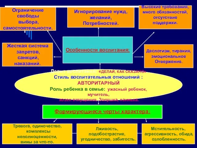 Девиз воспитания: «ДЕЛАЙ, КАК СКАЗАНО» Стиль воспитательных отношений :АВТОРИТАРНЫЙ Роль ребенка