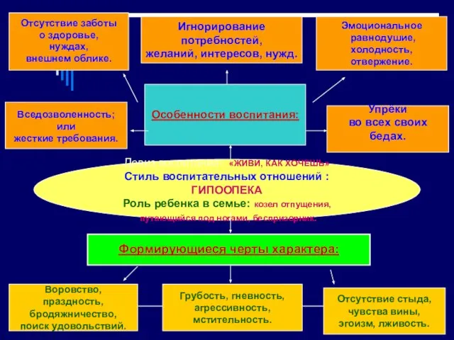 Девиз воспитания: «ЖИВИ, КАК ХОЧЕШЬ» Стиль воспитательных отношений : ГИПООПЕКА Роль