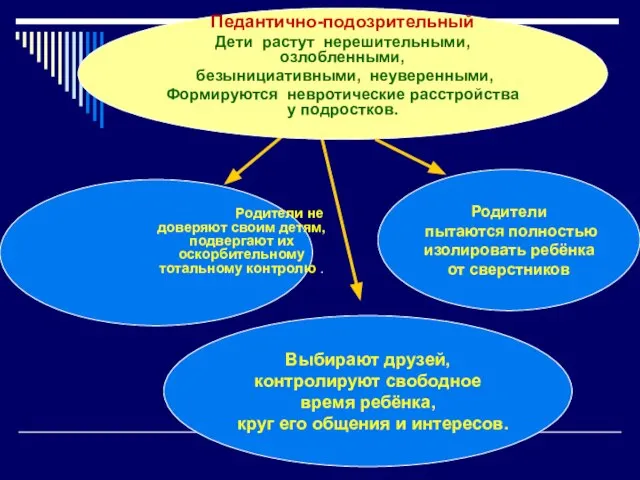 Выбирают друзей, контролируют свободное время ребёнка, круг его общения и интересов.