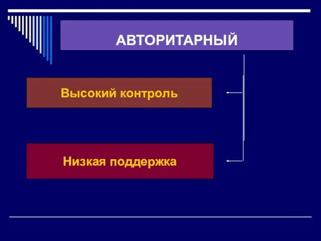 АВТОРИТАРНЫЙ Высокий контроль Низкая поддержка