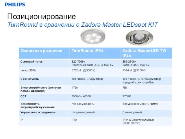 Позиционирование TurnRound в сравнении с Zadora Master LEDspot KIT