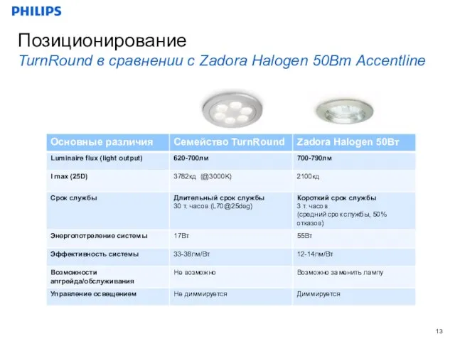 Позиционирование TurnRound в сравнении с Zadora Halogen 50Вт Accentline