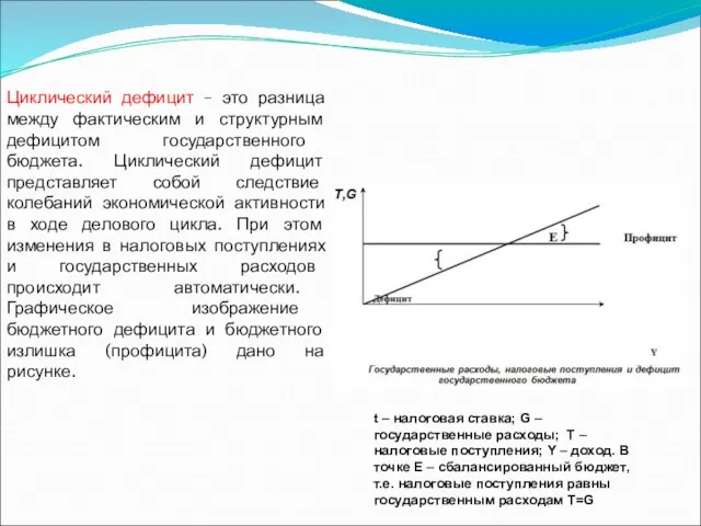 Циклический дефицит – это разница между фактическим и структурным дефицитом государственного