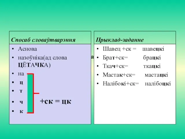 Утварэнне прыметнікаў ад асновы назоўнікаў на ц,т,ч,к Спосаб словаўтварэння Аснова назоўніка(ад