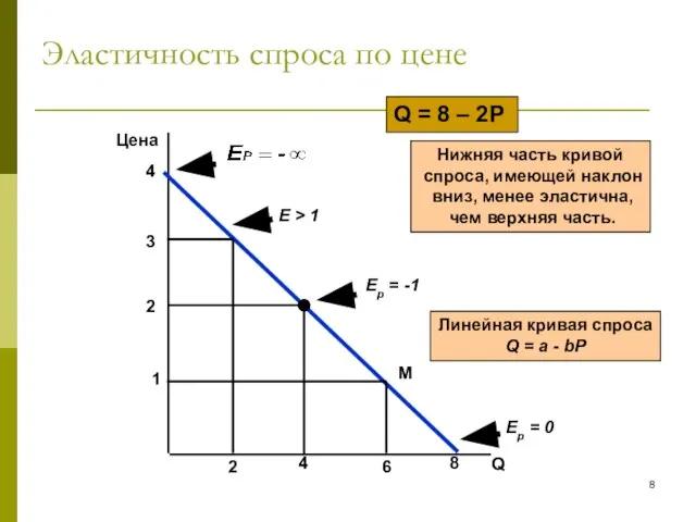 Эластичность спроса по цене Q Цена Q = 8 – 2P 3 2 1 6 M