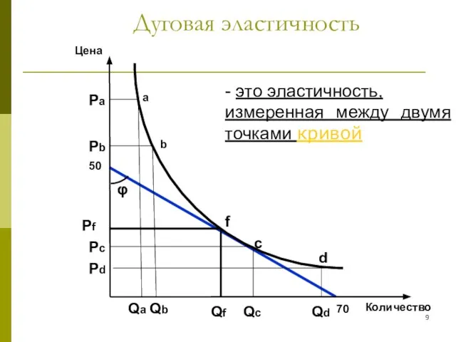 Дуговая эластичность Количество Цена а Ра Рb b Qb Qa Рc