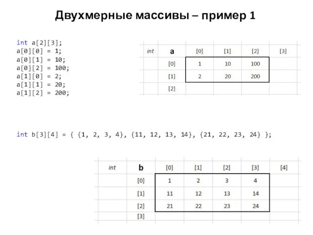 Двухмерные массивы – пример 1 int a[2][3]; a[0][0] = 1; a[0][1]