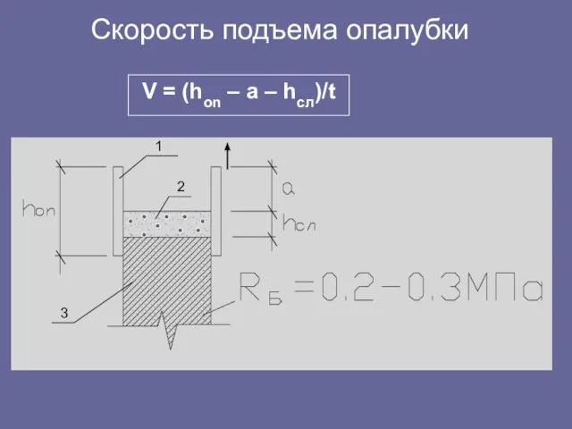 Скорость подъема опалубки V = (hon – a – hсл)/t 1 2 3