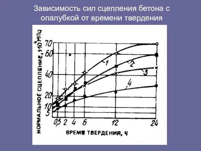 Зависимость сил сцепления бетона с опалубкой от времени твердения