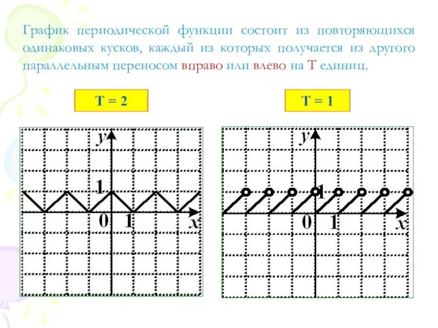 График периодической функции состоит из повторяющихся одинаковых кусков, каждый из которых