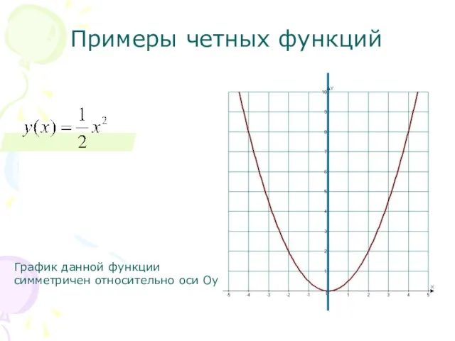 Примеры четных функций График данной функции симметричен относительно оси Оу