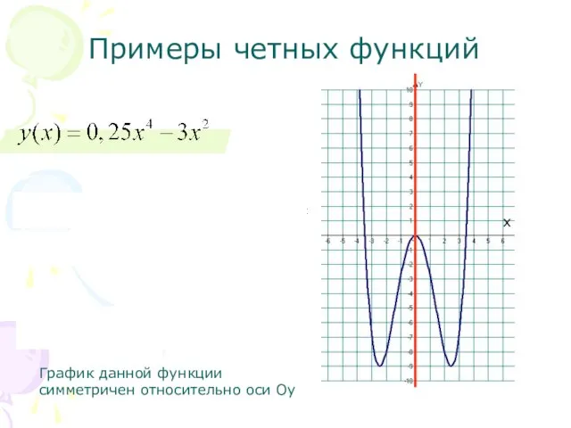 Примеры четных функций График данной функции симметричен относительно оси Оу х