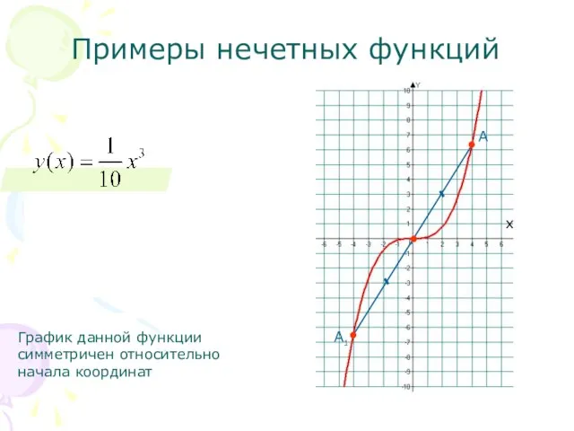 Примеры нечетных функций График данной функции симметричен относительно начала координат х А А 1