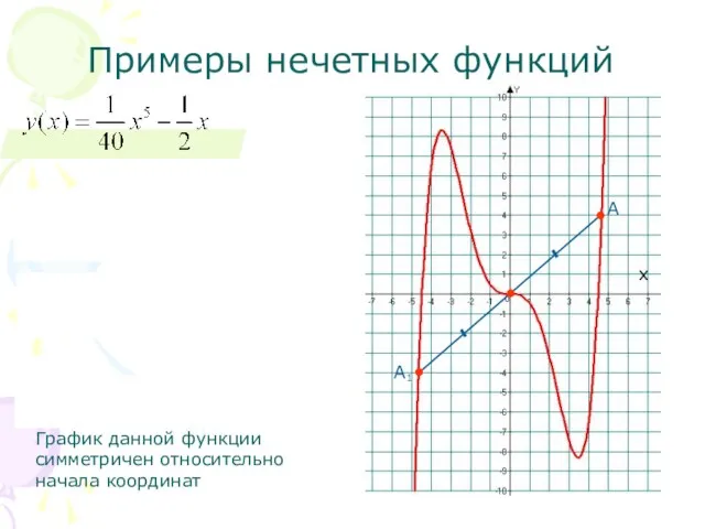 Примеры нечетных функций График данной функции симметричен относительно начала координат х А А 1