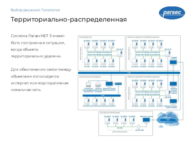 Территориально-распределенная Выбор решения: Топология Система ParsecNET 3 может быть построена в