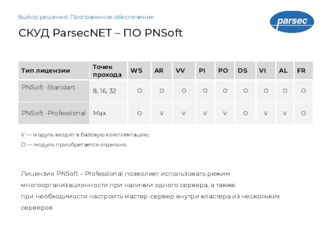 Выбор решения: Программное обеспечение СКУД ParsecNET – ПО PNSoft V —